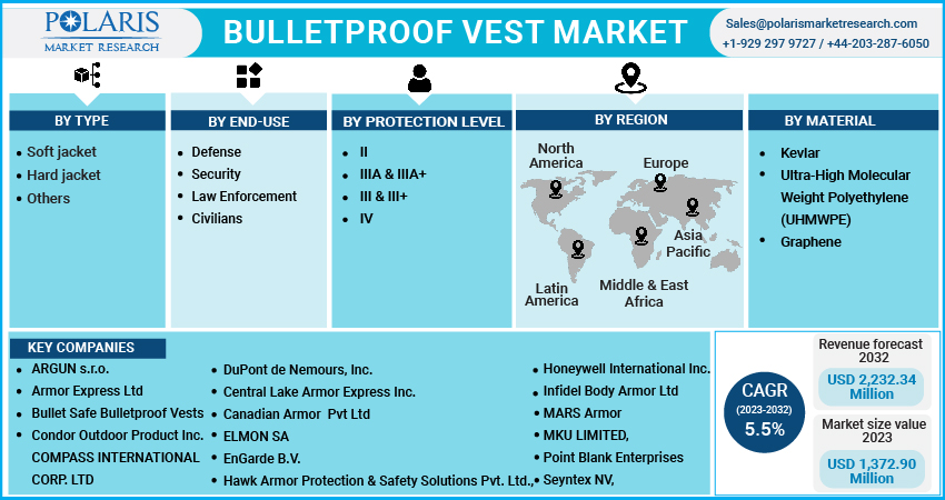 Bulletproof Vest Market